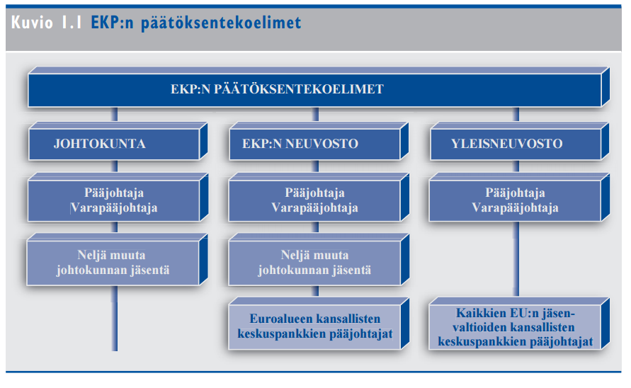 EKP:n tehtävän määrittely Euroopan keskuspankkijärjestelmän ensisijaisena tavoitteena on pitää yllä hintatason vakautta.