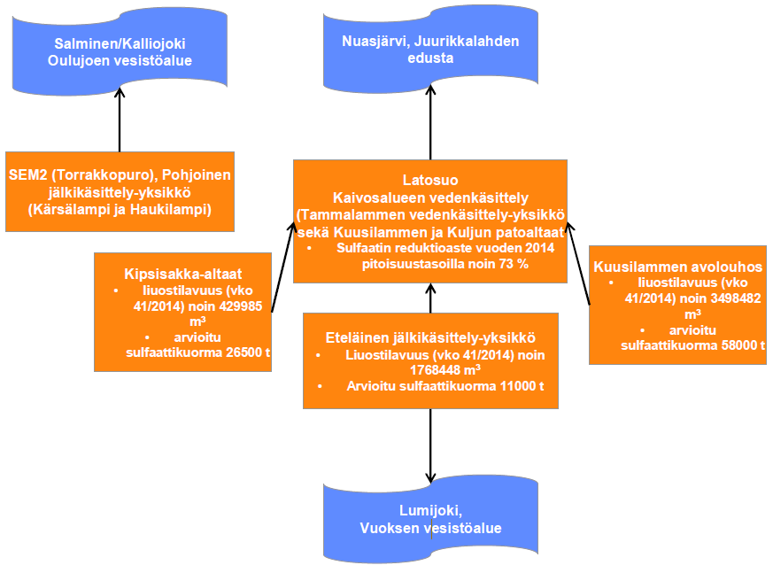 21 Vesivarastojen kehittyminen vuosina 2014 2016 Laskennassa on oletettu, että bioliuotukseen johdetaan vettä tammikuusta 2015 lähtien 100 000 m 3 /kk.