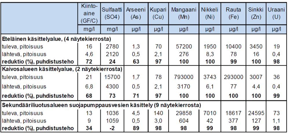 Vuoksen suunnan vesijakeiden sulfaattipitoisuus on ollut vuoden 2014 aikana korkeimmillaan Kortelammen jälkikäsittely-yksiköiltä lähtevissä vesissä, ollen 560 4 100 mg/l.