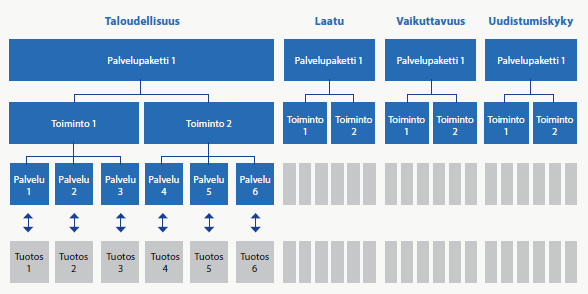 Palvelupakettimallihierarkia