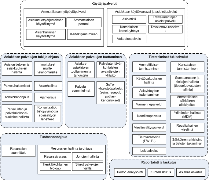 Esimerkki: Käsitteellisen tason tietojärjestelmäpalvelujen toiminnallinen jäsennys [Paakkanen E, Mykkänen J, Väänänen A, Hotti V, Huovila M,