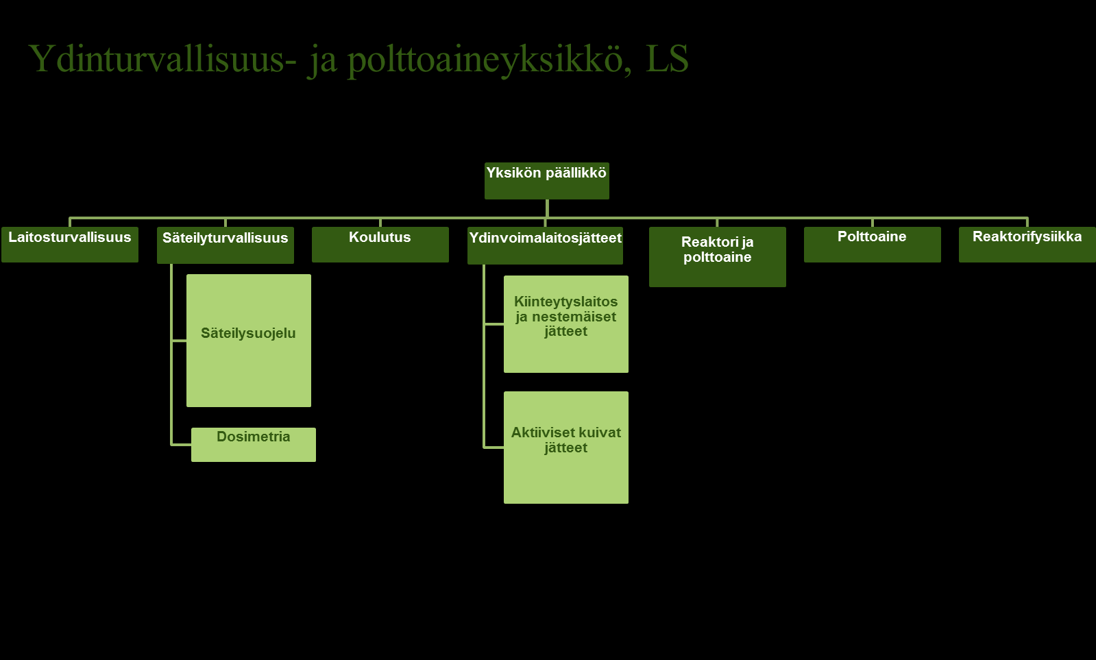Dosimetria Pesula Ympäristön säteilyvalvonta Säteilysuojelukoulutus Suojavarustehuollot Kiinteät
