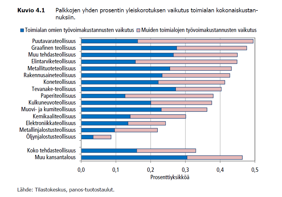 Palkankorotusten suorat ja epäsuorat kustannusvaikutukset