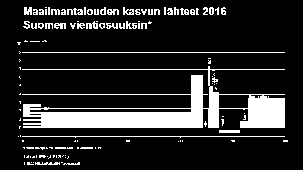 Maailmantalouden kasvu kohtalaista Kasvun painopiste on kaukana Suomesta Kiinan
