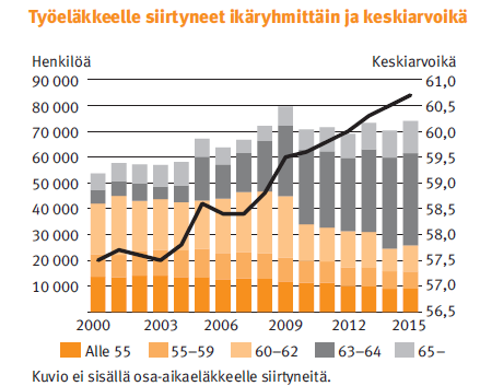 Eläkelaji Keskiarvoikä Vanhuuseläke