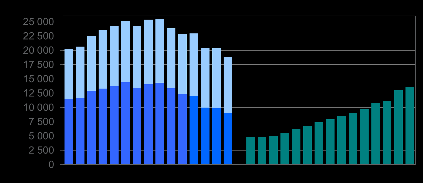 Vuosina 2000 2014 työeläkejärjestelmästä varsinaiselle työkyvyttömyyseläkkeelle siirtyneet ja työeläkekuntoutusta saaneet Eläkkeelle