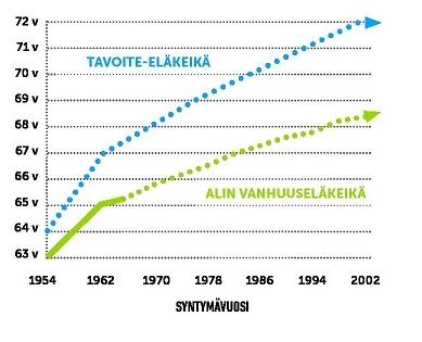 Eläkeuudistus 2017 - Vanhuuseläkeikää nostetaan aluksi asteittain 65 ikävuoteen. - Vuonna 1965 ja sen jälkeen syntyneiden eläkeikäraja kytketään elinajan kehitykseen.