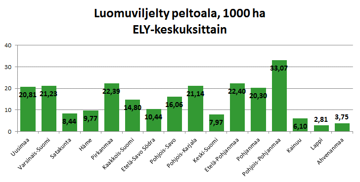 Luomualat* 2016, ELY-keskuksittain Lähde: Evira