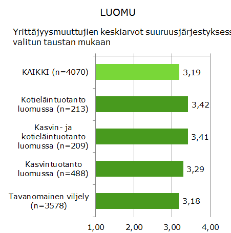 Luomutilalliset yrittäjähenkisempiä - Kaikkien yrittäjyysmuuttujien keskiarvot Tavanomaiset