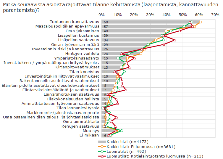 Luomukotieläintiloilla enemmän