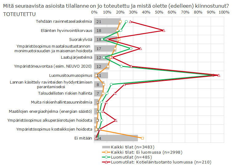 Luomukotieläintiloilla eniten