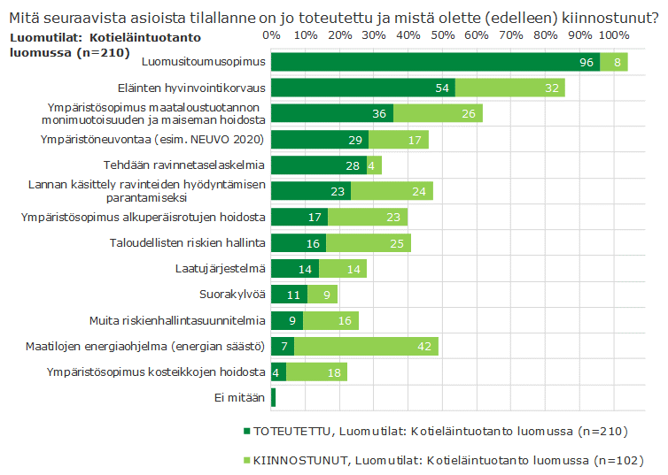 Luomukotieläintiloja kiinnostaa eniten maatilojen