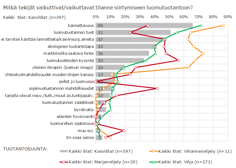 Luomumarjan- ja vihannesviljelyssä