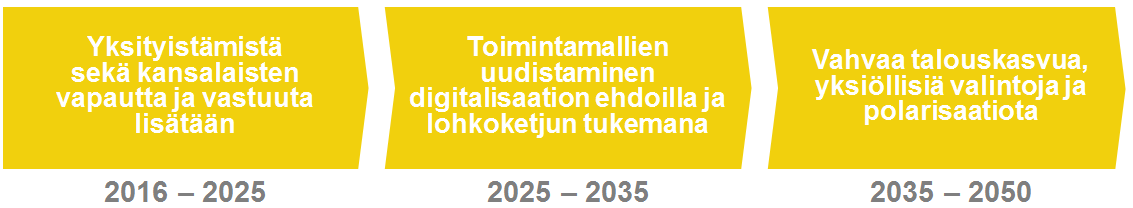 Skenaario 2: Polarisoitunut yksilökeskeisyys ja asiantuntijavalta Yksilön vapaus ja vastuu korostuvat kansalaisten arvoissa, yhteiskunnallisessa ideologiassa ja poliittisessa päätöksenteossa.