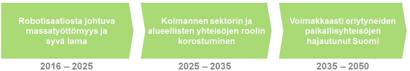 Skenaario 3: Turvautuminen paikallisiin yhteisöihin Hallitsemattoman robotisaation luoma massatyöttömyys ja globaali rahoitusjärjestelmän kaatuminen vievät Suomen syvään lamaan.