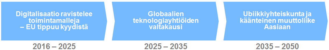 Skenaario 4: Globaali verkostomainen tech-imperialismi Älykkäät järjestelmät ja laitteet muuttavat työn tekemisen, yhteiskunnan ja yritysten toimintamalleja radikaalisti.