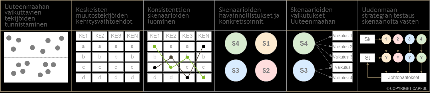 Projektin eteneminen Syyskuu 2016 Syys-lokakuu Lokakuu Lokakuu Marraskuu Marras-joulukuu Joulukuu 2016 Projektin käynnistys ja lähtökohtien määrittely Aiemmat skenaariot ja nykytilakuvaukset