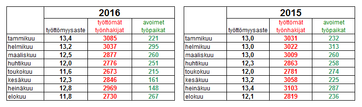 60 Lohjan talousalueen työttömien lukumäärä ja työttömyysaste oli lähes koko edellisen vuosikymmenen ajan laskusuunnassa.