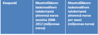 Sekä Tampere että Turku ovat