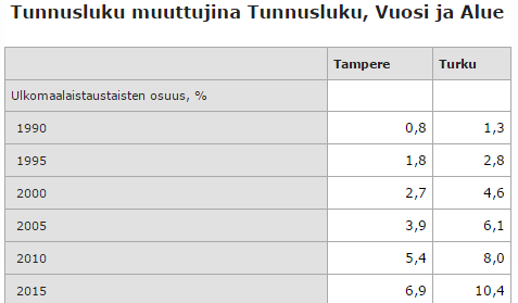 Ulkomaalaisten osuus Turussa ja Tampereella 1990-2015 Turku on