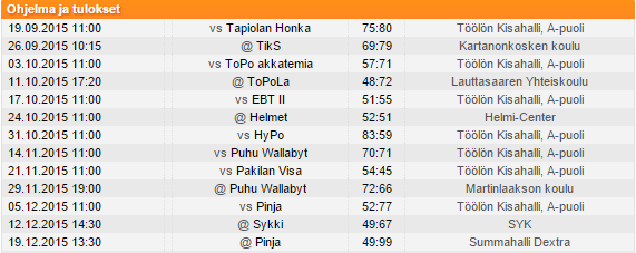 II DIVISIOONA, kausi 2015 2016 TeMPo, syksy Joukkueessa pelaavat Vuokko Ayling,