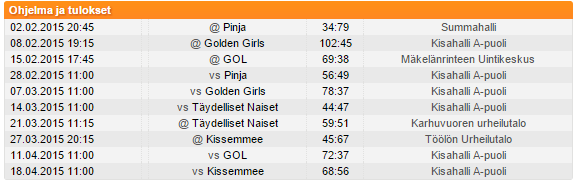 NAISTEN KORIPALLO LADIES SM-SARJA, kausi 2014 2015 Runkosarja Lopputulokset: 1. Pinja 2. Kissemmee 3.