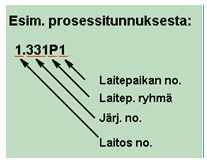 14 3.1 Laitepaikka ja laitepaikkanäyttö Laitepaikka on prosessijärjestelmän osana oleva toiminto esim. sulku, säätö, jäähdytys, pumppaus, ym.