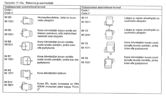 24 5 SÄHKÖMOOTTOREIDEN TARKASTUS 5.1 Moottorin rakenne ja asennuslajit Opinnäytetyöhön kuului myös tarkastella paremmin moottorin rakennetta ja asennuslajeja.