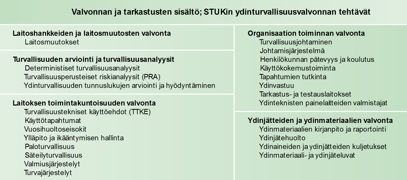 LUKU 2. STUK YDINTURVALLISUUSVIRANOMAISENA 8 Kuva 2: STUKin ydinturvallisuusvalvonnan tehtävät [18].