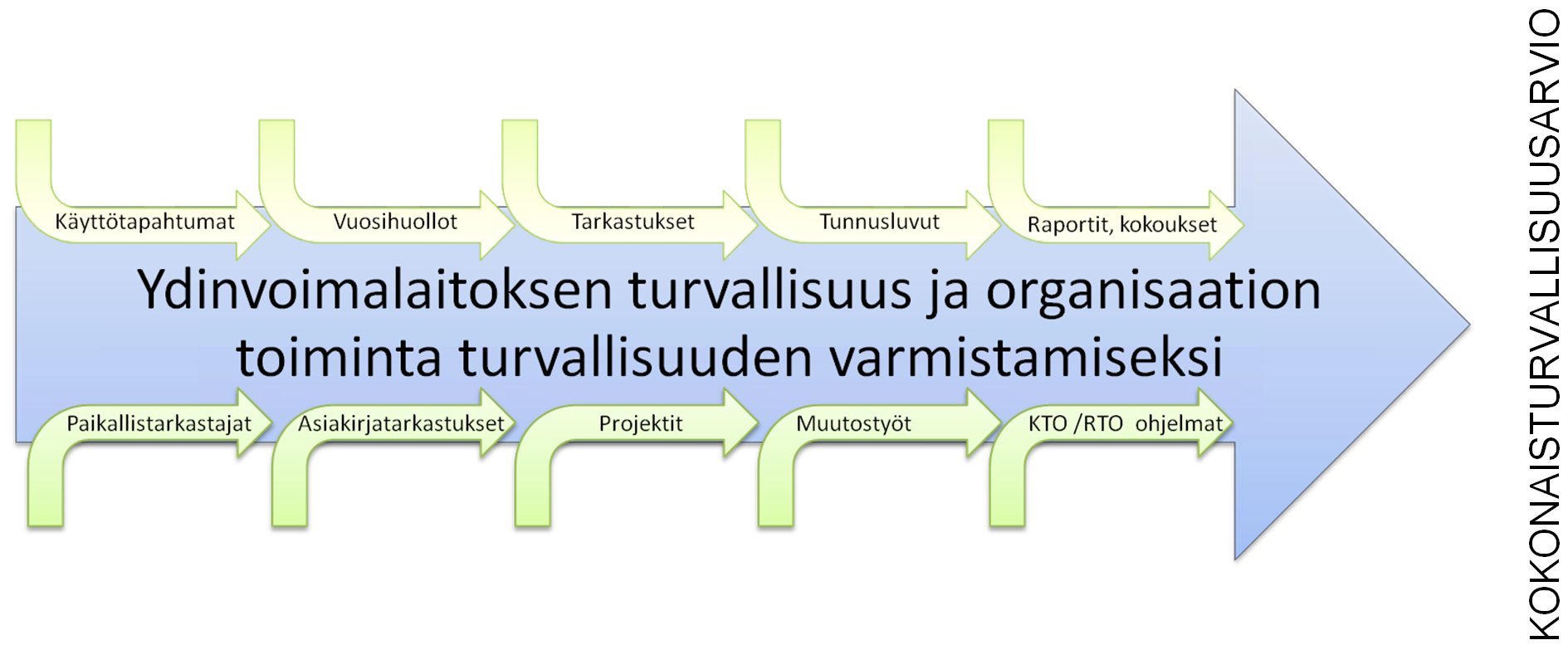 LUKU 2. STUK YDINTURVALLISUUSVIRANOMAISENA 10 Kuva 3: Syötteet kokonaisturvallisuusarvioihin [18].