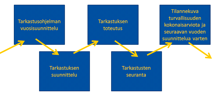 LUKU 3. STUKIN TARKASTUSTOIMINTA KÄYVILLE LAITOKSILLE 18 vaintoja ja niiden turvallisuusmerkitystä arvioidaan myös suunnittelukokouksissa. Tarkastusprosessia on vielä havainnollistettu kuvassa 4.