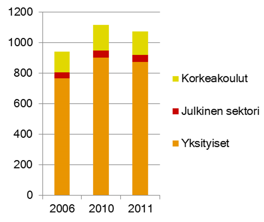 5 Pirkanmaalla uuden liiketoiminnan syntyminen on vauhdittunut, mikä näkyy selvänä kasvuna Tekesin alle kuusivuotiaille yrityksille tekemissä rahoituspäätöksissä.