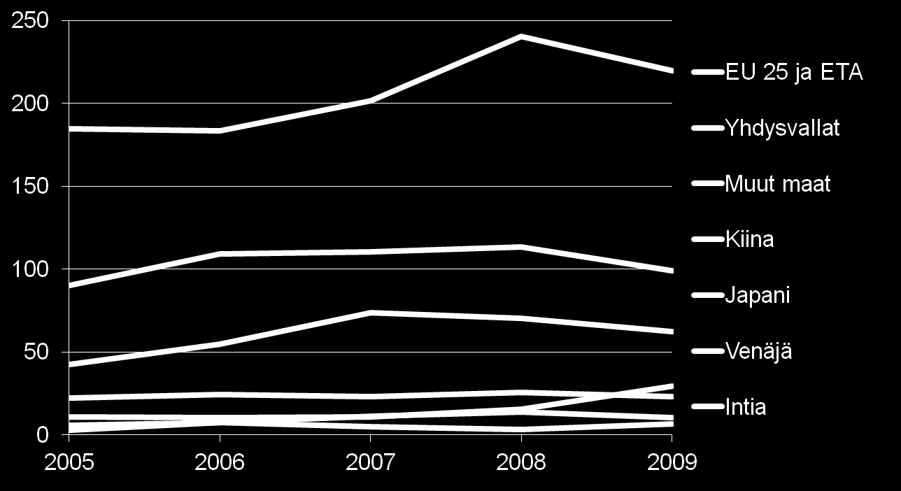 Tekesin rahoittamat kansainväliset yhteistyöprojektit maaryhmittäin Kansainvälisten projektien rahoitus, miljoonaa euro Vuonna 2009 yhteensä 825 eli 43 prosenttia Tekesin rahoittamista