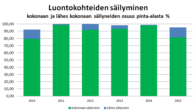 10 3.1. Luontokohteiden säilyminen uudistushakkuissa Luontokohteiden huomioon ottaminen ja niiden ominaispiirteiden säilyttäminen on onnistunut vuonna 2015 kaikissa seuratuissa työlajeissa.