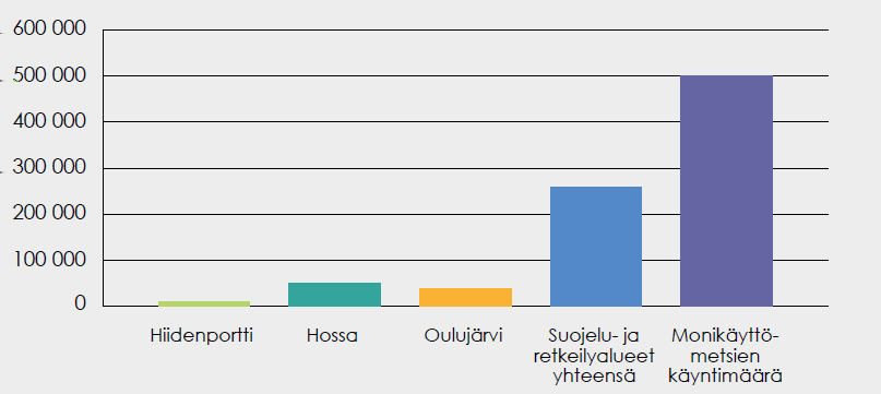 17 4.2. Virkistyshyötyjen seuranta Kainuun luonnonvarasuunnitelmassa 2015-2020 Monikäyttömetsät sekä suojelu- ja retkeilyalueet tuottavat monipuolista hyötyä virkistyskäytössä.