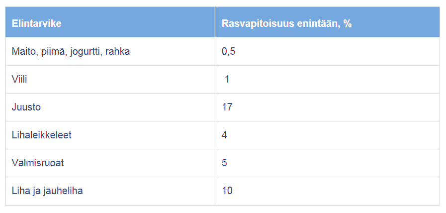 37 tu vähärasvaisten elintarvikkeiden rasvapitoisuuksien rajat, joiden avulla vähärasvaisten elintarvikkeiden valinta on helpompaa. Taulukko 4.