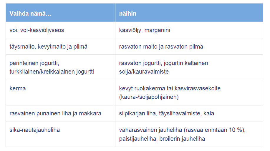 38 Taulukkoon 5 on koottu vinkkejä siitä, miten tyydyttynyttä rasvaa sisältävien ruokien vaihtaminen vähärasvaisiin tai kasvirasvapohjaisiin tuotteisiin onnistuu. Taulukko 5.