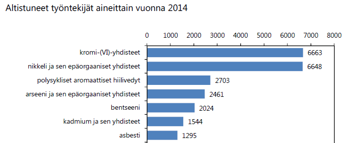 Altistuminen (ASA 2014, Työterveyslaitos 2016) Asbestille altistuneiden määrä nousi vuoteen 1989 asti.