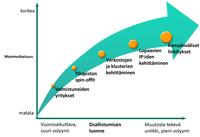 Yritysten promotointi, liiketoiminnan kehittäminen ja kasvu Lähde: