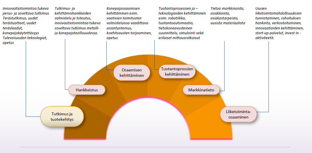 toimijoiden kanssa yhteistyön ja erikoistumisen kautta. Toimintamalli on luotu tiiviissä yhteistyössä Oulun yliopiston kanssa ja sitä voidaan soveltaa myös muille sektoreille.