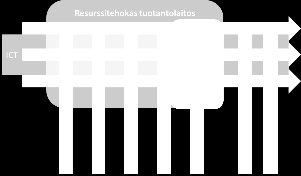 Energian ja ympäristön resurssitehokkuus Energian ja ympäristön resurssitehokkuus on läpileikkaava teemakokonaisuus kaikilla teollisuuden aloilla (kuva 27).