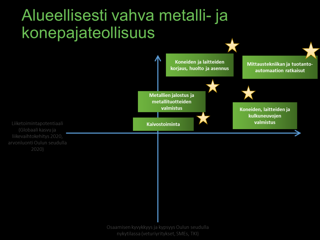 mutta puuttuu selkeä veturiyritys, joka veisi alueen kaivososaamista eteenpäin ja avaisi uusia liiketoimintamahdollisuuksia.