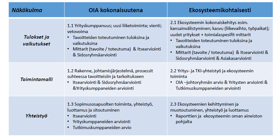 Teollisuus 2026 -ekosysteemin toimintasuunnitelmaan kirjataan vuosittain tarkemmat tavoitteet, päätehtävät ja mittarit, jotka käsitellään ja hyväksytään ohjausryhmässä.