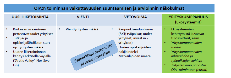 3 Tavoitetila 2020 ja yhteiset tulosmittarit- ja tavoitteet Uuden OIA kauden 2016-2020 tavoitteet (taulukko 1): Oulun vetovoimaisuutta lisäävä innovaatioekosysteemi, joka tehostaa korkeaan osaamiseen