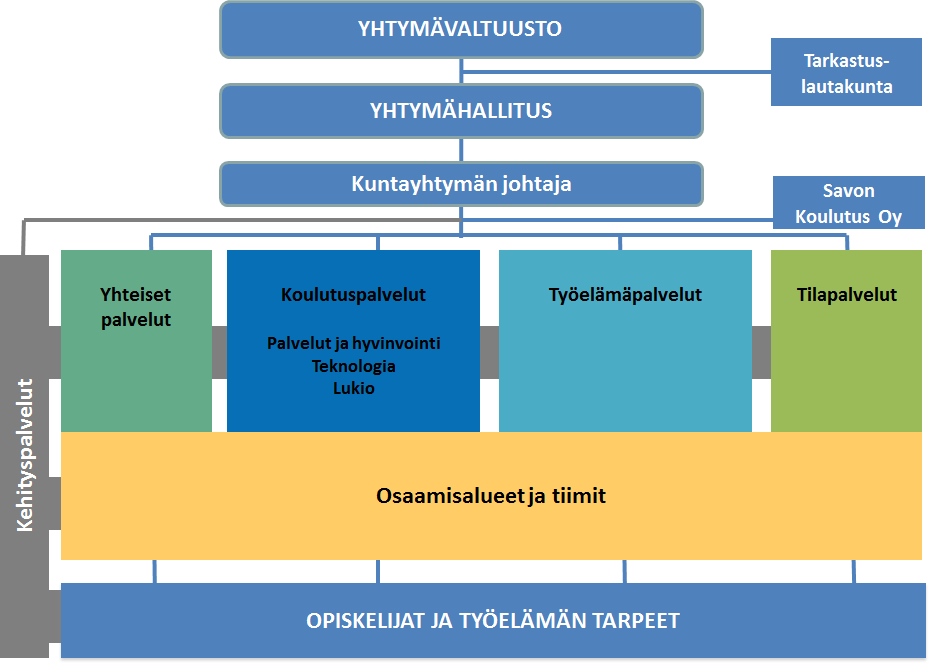 14 Tarkastuslautakunta Kuntayhtymässä on tarkastuslautakunta, johon yhtymävaltuusto valitsee toimikauttaan vastaavien vuosien hallinnon ja talouden tarkastamista varten viisi (5) jäsentä ja kullekin