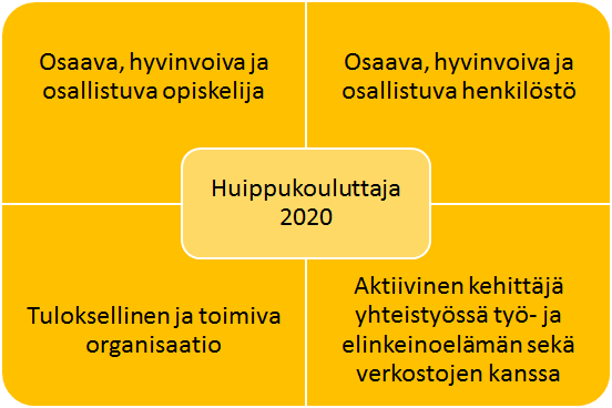 16 3.5 Strategia ja toiminnan kehittäminen Kuntayhtymän perustehtävänä on lisätä nuorten ja aikuisten osaamista vastaamaan alueen työelämän osaamistarpeita.