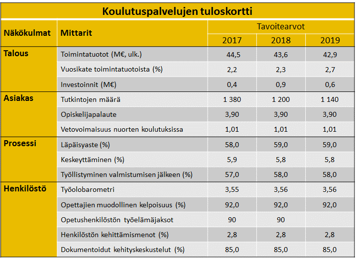 28 4.1.3 Tuloskortti Koulutuspalvelujen tulosalueen toiminnalliset ja taloudelliset tavoitteet on esitetty taulukossa 3. Taulukko 3. Koulutuspalvelujen tulosalueen tuloskortti.