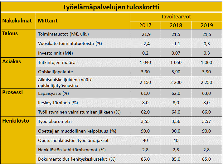 32 4.2.3 Tuloskortti Työelämäpalvelujen toiminnalliset ja taloudelliset tavoitteet on esitetty taulukossa 6. Taulukko 6. Työelämäpalvelujen tulosalueen tuloskortti.