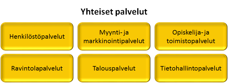 35 4.4 Yhteiset palvelut Yhteisten palvelujen tulosalue tuottaa kuntayhtymän opiskelijoiden, henkilökunnan ja muiden tulosalueiden tarpeisiin kaikki ne tukipalvelut, joilla osaltaan mahdollistetaan