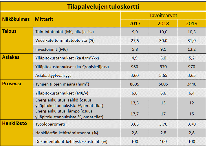 38 käynnistää sen pohjalta hanke- sekä toteutussuunnittelu tavoitteena, että ensimmäiset toimitilat olisivat käytössä vuonna 2020.